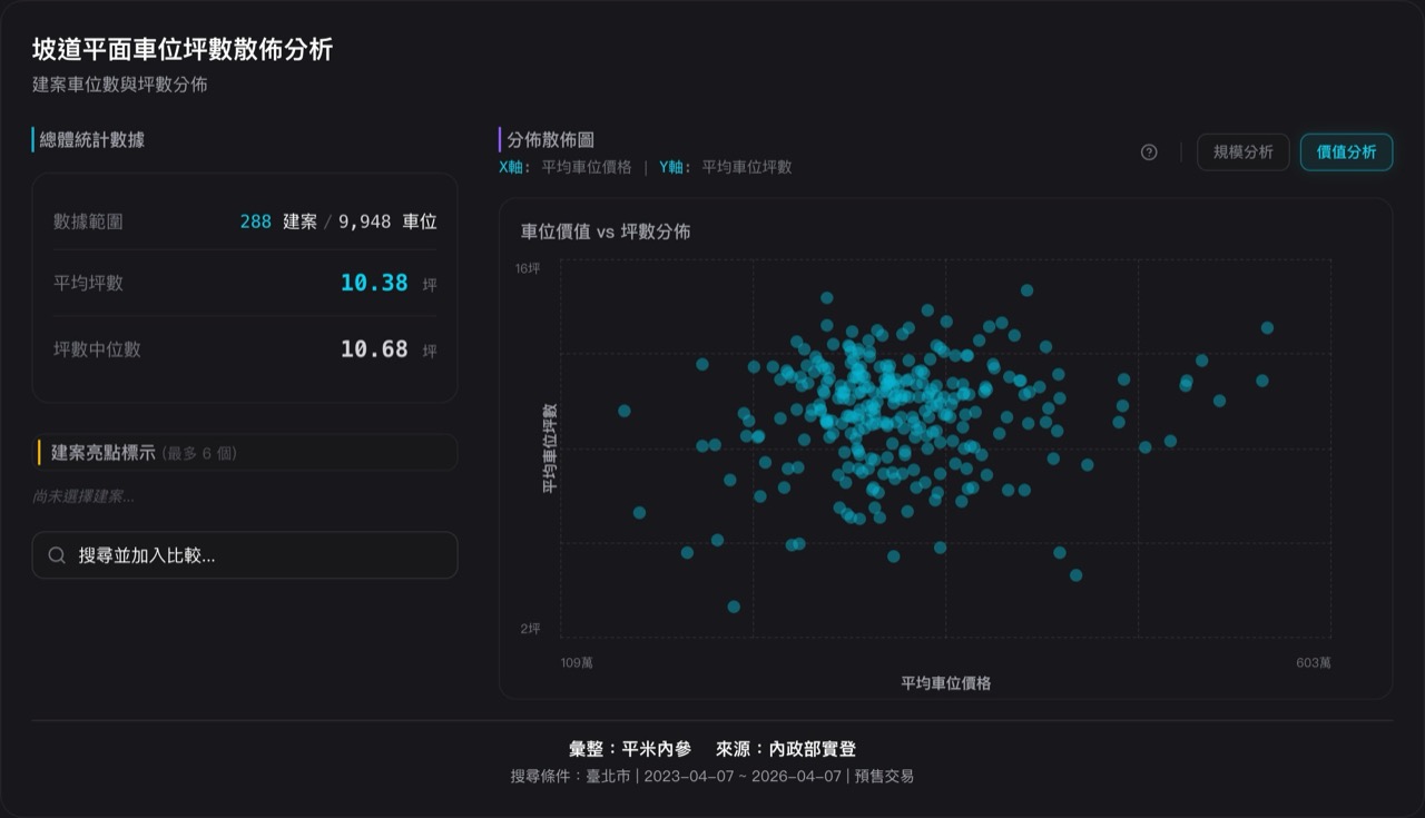 坡道平面車位坪數散佈分析
