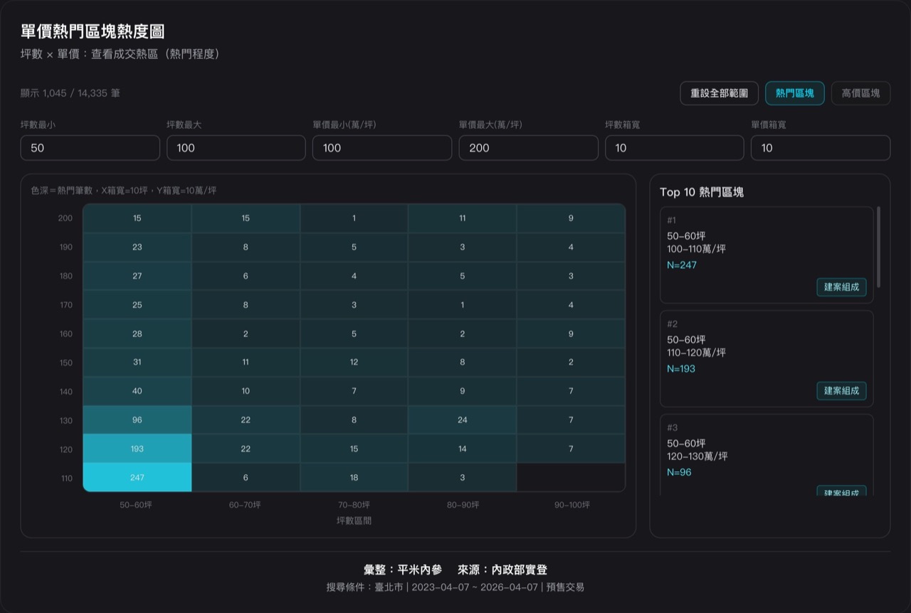 單價熱門區塊熱度圖
