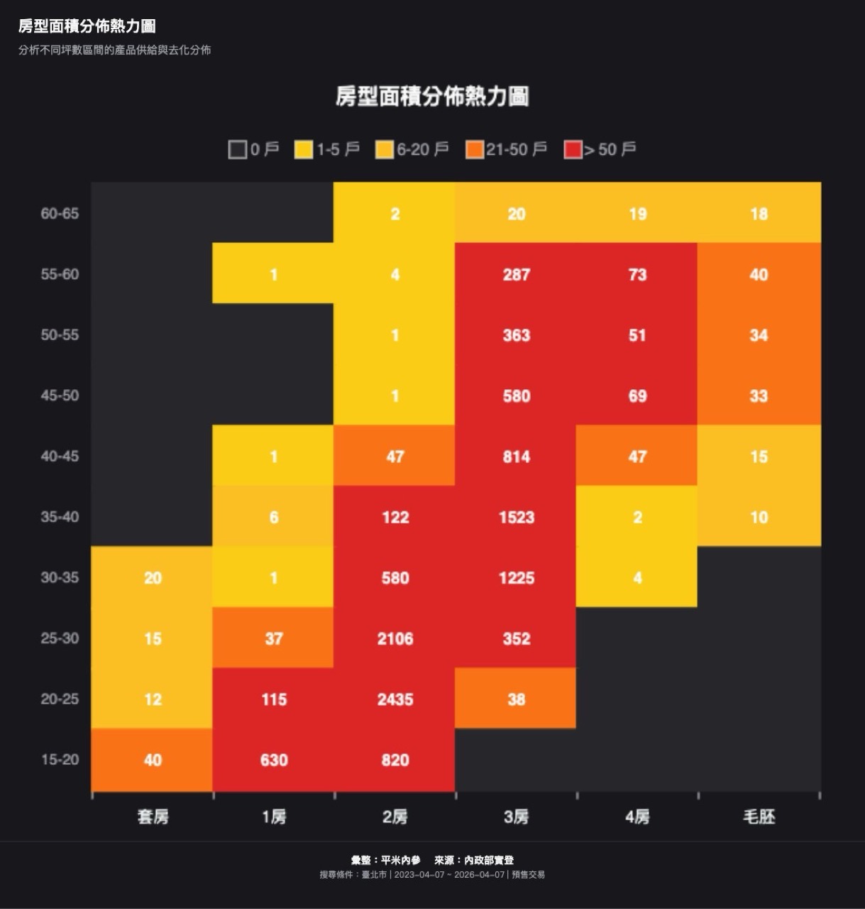 房型面積分佈熱力圖
